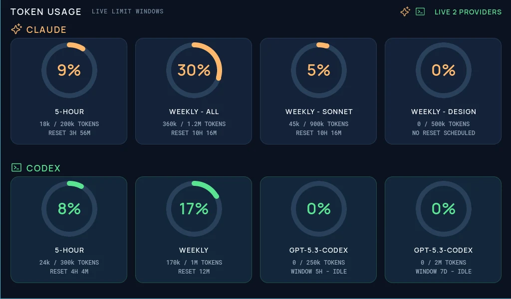 Wide LVGL AI token usage dashboard with orange Claude cards above green Codex cards, showing percentages, token limits, and reset windows