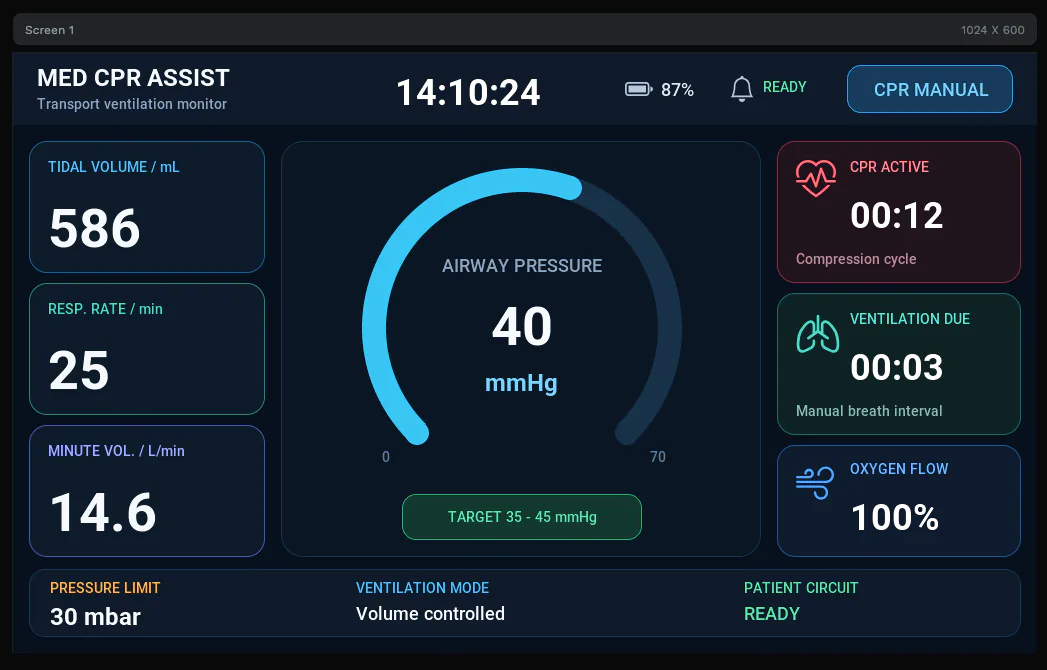 CPR medical device interface showing airway pressure, tidal volume, respiratory rate, CPR timing, ventilation timing, oxygen flow, and patient circuit status