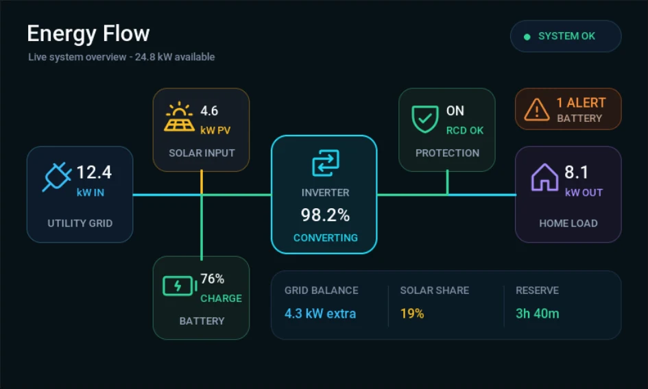 Wide energy monitoring dashboard showing grid and solar inputs, battery charge, inverter efficiency, protection state, home load, alert status, and energy summary values