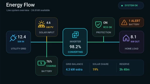 Energy flow LVGL dashboard connecting the utility grid, solar, battery, inverter, protection, and home load