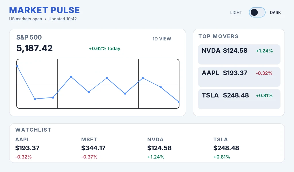 Light Market Pulse LVGL dashboard showing an S&P 500 intraday chart, top movers, market status, and four-symbol watchlist